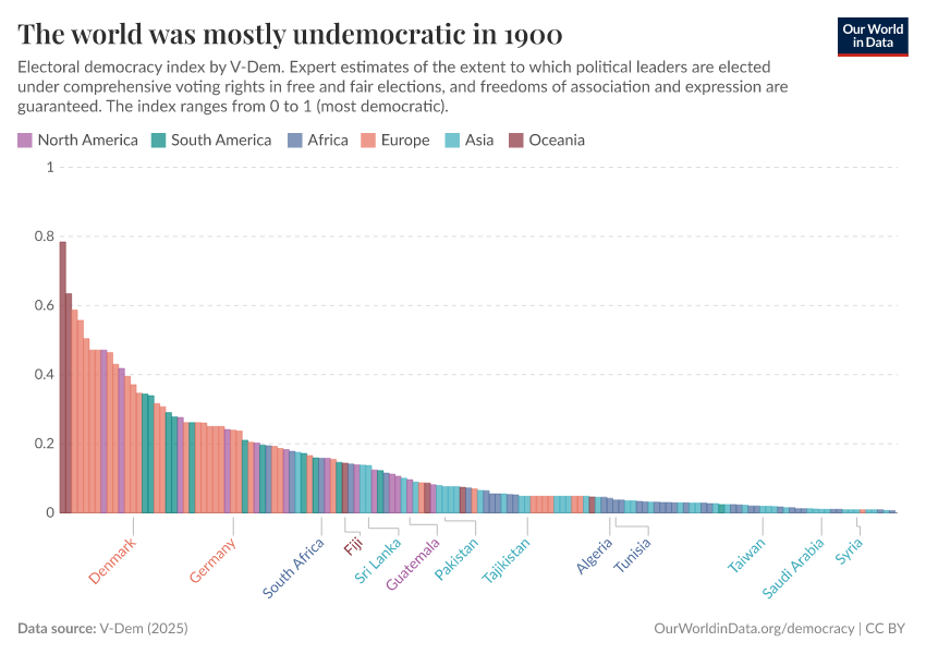 The world was mostly undemocratic in 1900