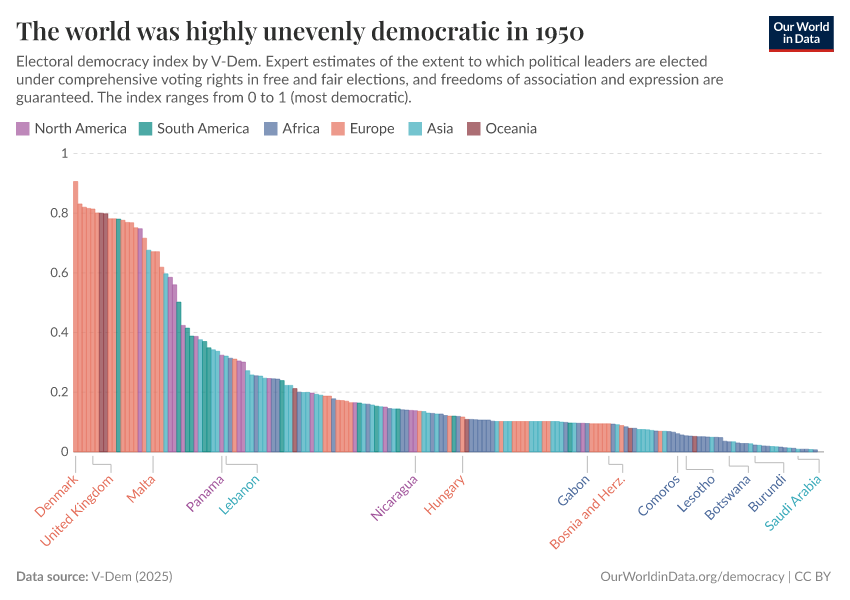The world was highly unevenly democratic in 1950