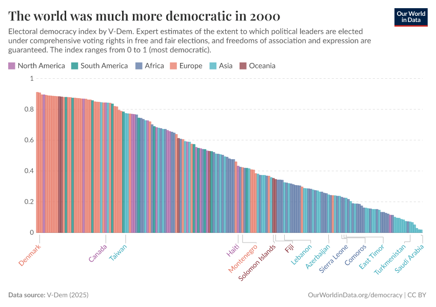 The world was much more democratic in 2000