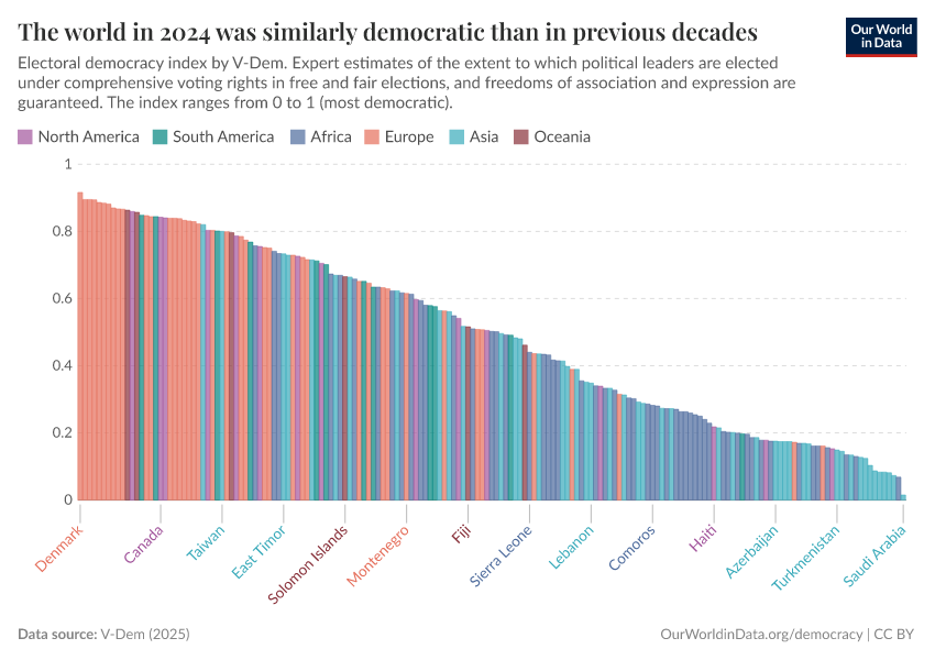 The world in 2024 was similarly democratic than in previous decades