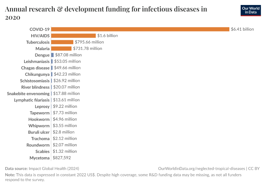 Annual research & development funding for infectious diseases in 2020