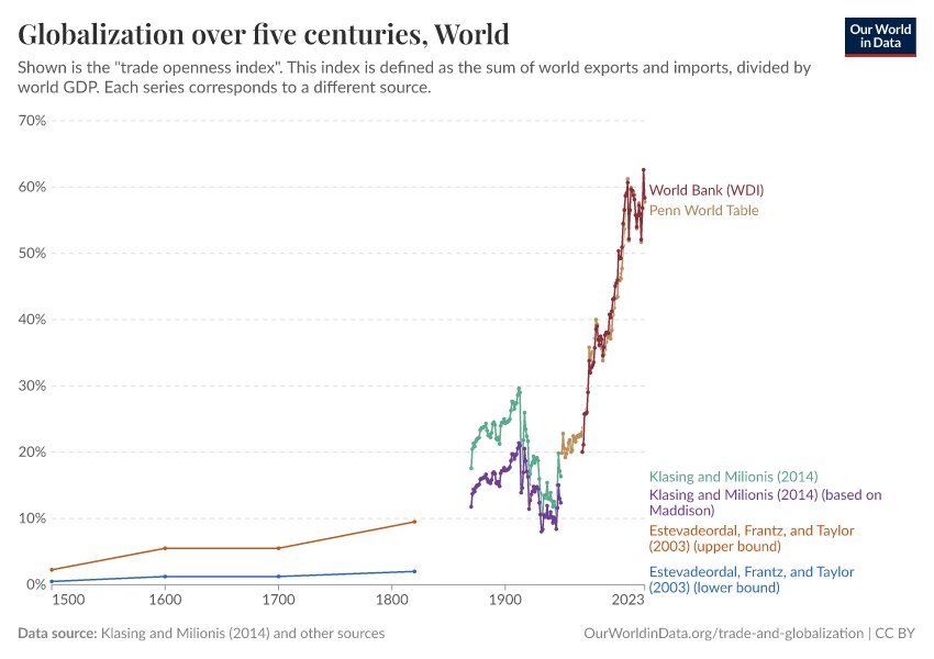 Globalization over five centuries, World