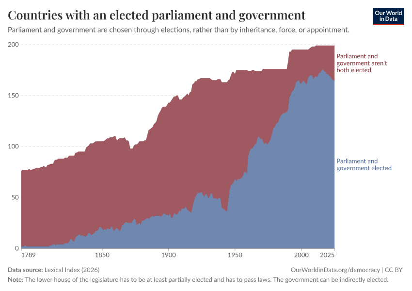 Countries with an elected parliament and government