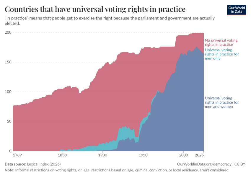 Countries that have universal voting rights in practice