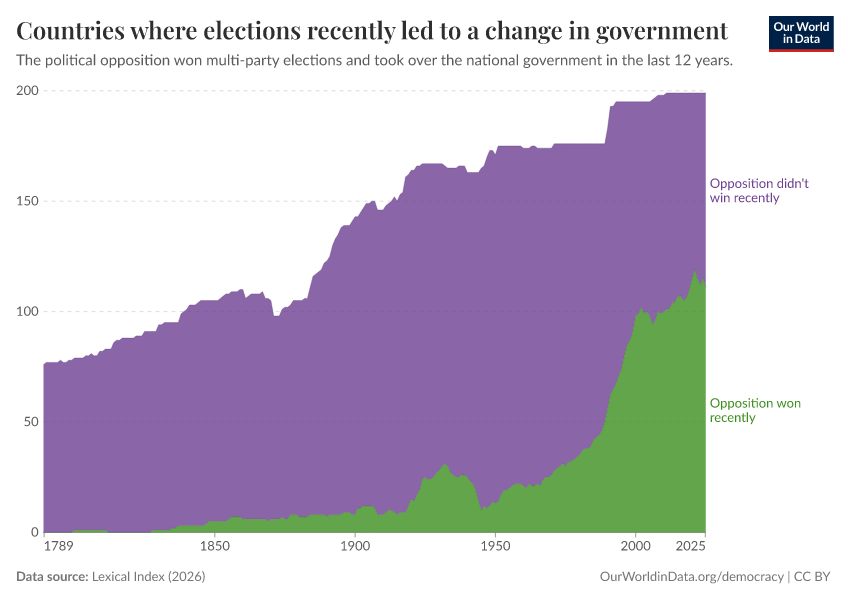 Countries where elections recently led to a change in government