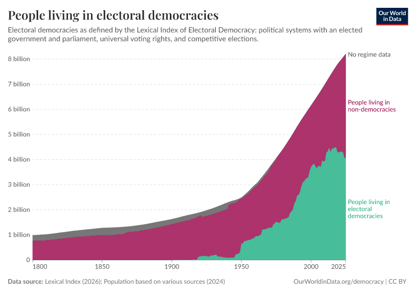 People living in electoral democracies