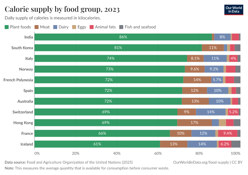 Calorie supply by food group