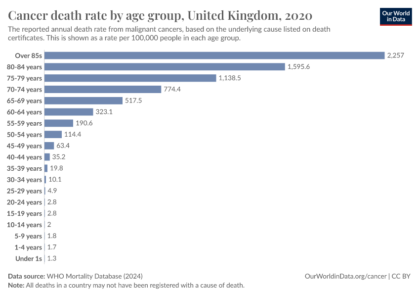 A thumbnail of the "Cancer death rate by age group" chart