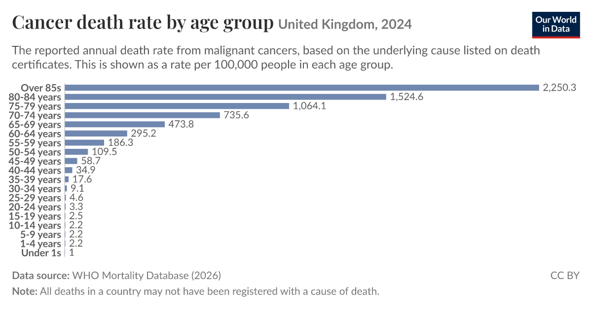 Cancer death rate by age group | Our World in Data