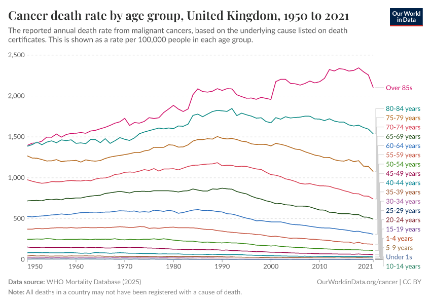 Cancer death rate by age group