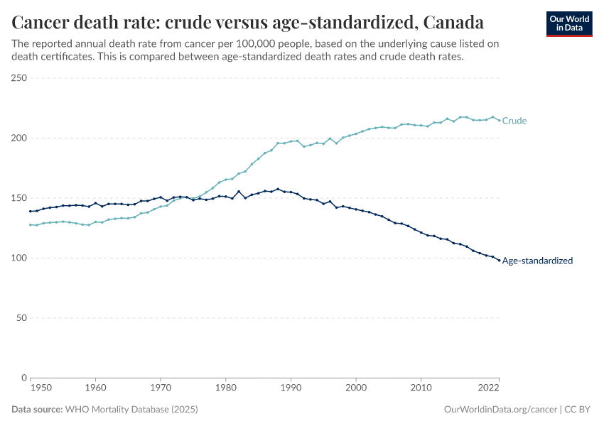 Cancer death rate: crude versus age-standardized