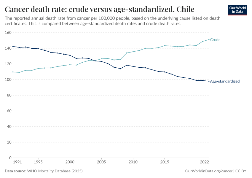 Cancer death rate: crude versus age-standardized