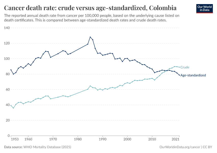 Cancer death rate: crude versus age-standardized