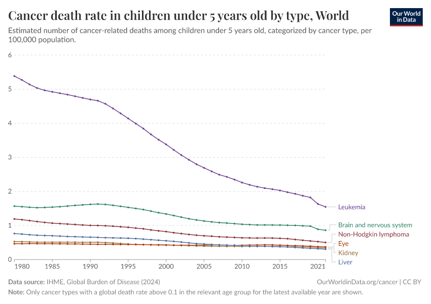 A thumbnail of the "Cancer death rate in children under 5 years old by type" chart