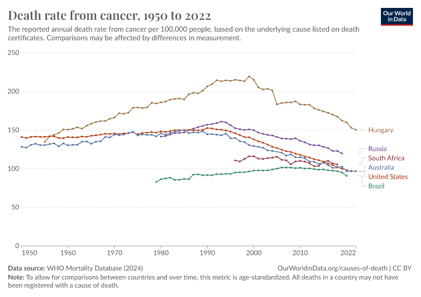 A thumbnail of the "Death rate from cancer" chart