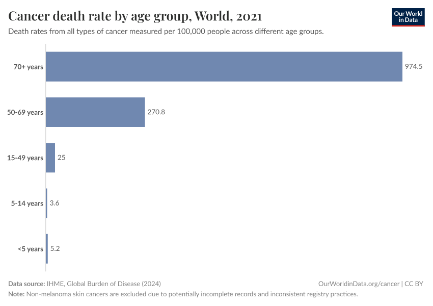 A thumbnail of the "Cancer death rate by age group" chart