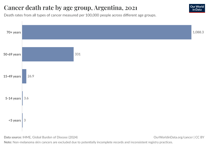 Cancer death rate by age group