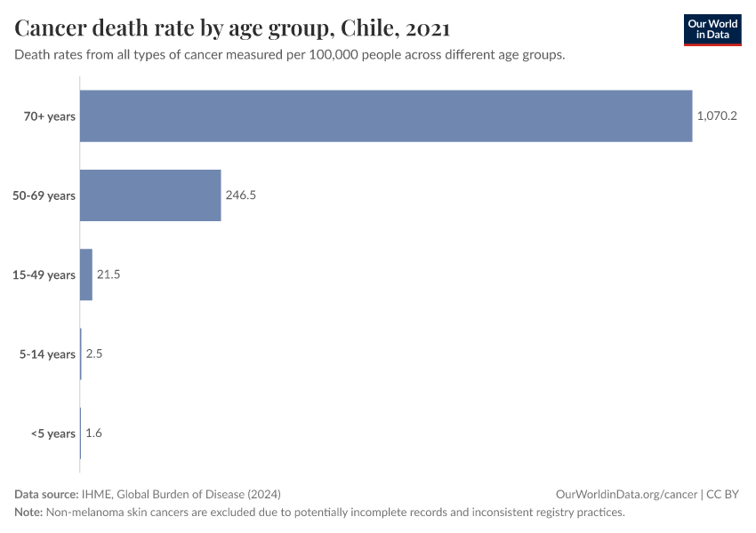 Cancer death rate by age group
