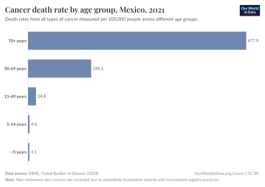 Cancer death rate by age group