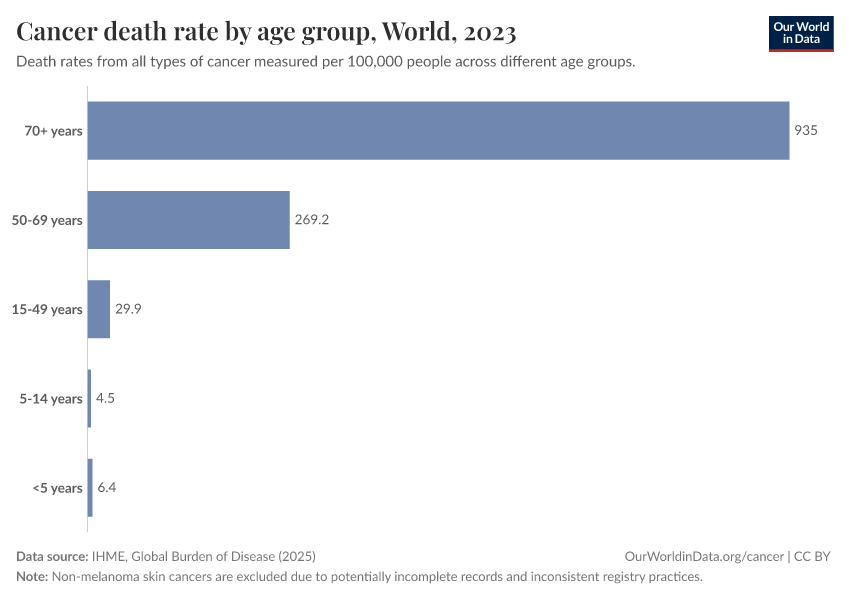 Cancer death rate by age group
