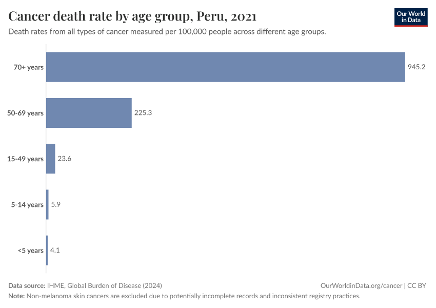Cancer death rate by age group