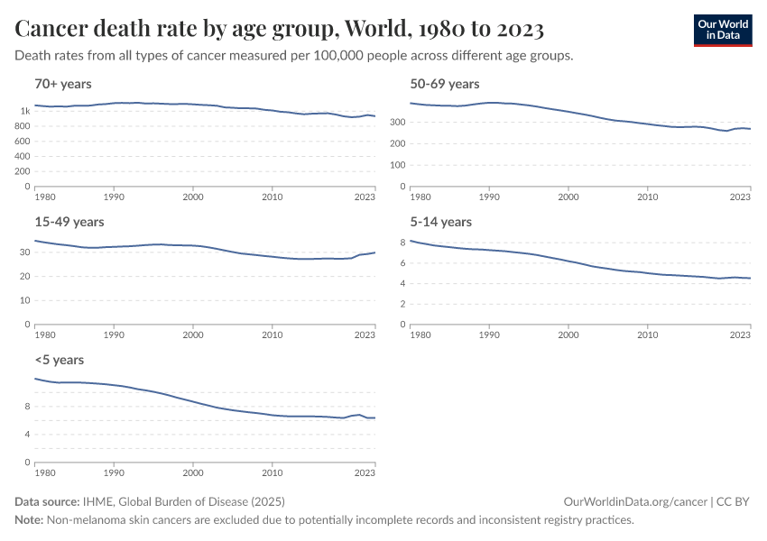 Cancer death rate by age group