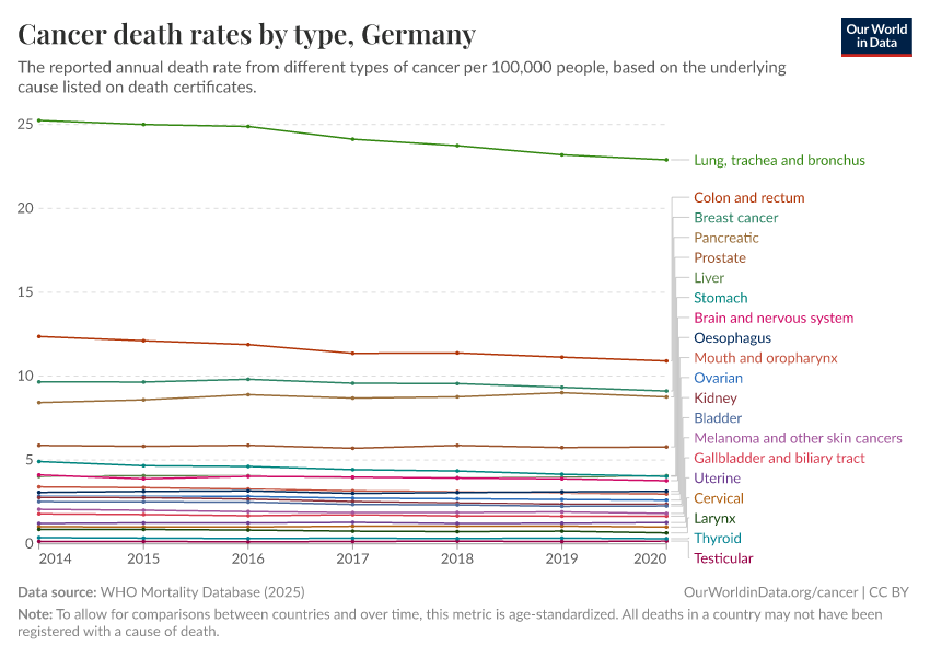 Cancer death rates by type