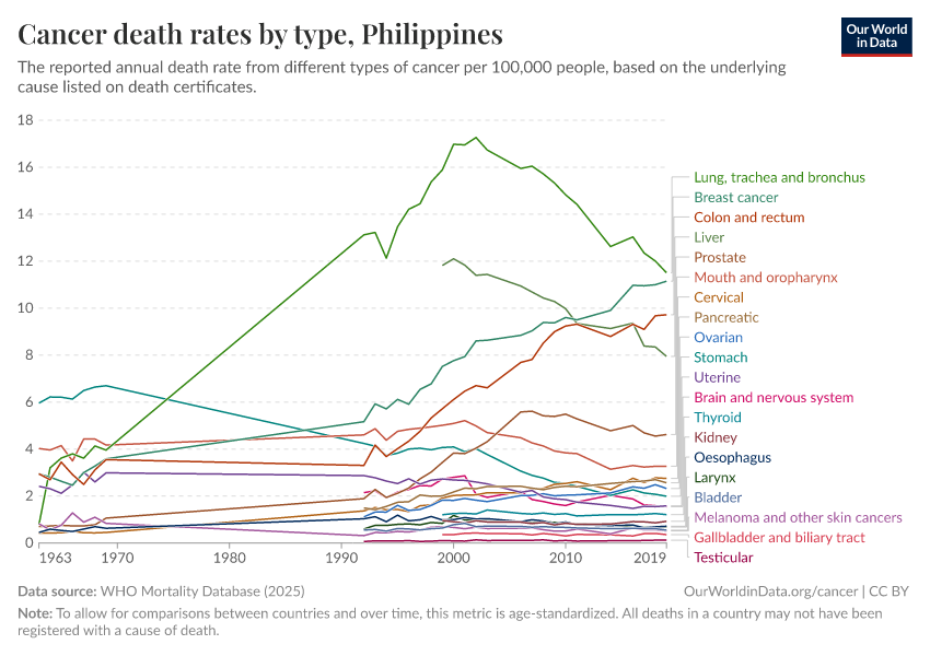 Cancer death rates by type