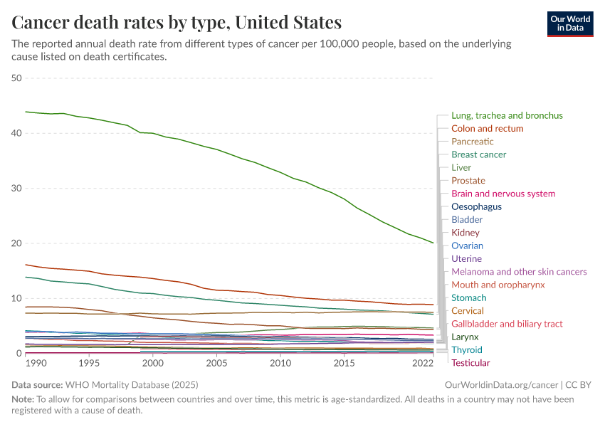 Cancer death rates by type