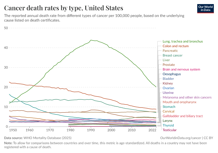 Cancer death rates by type