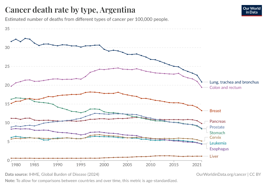Cancer death rate by type