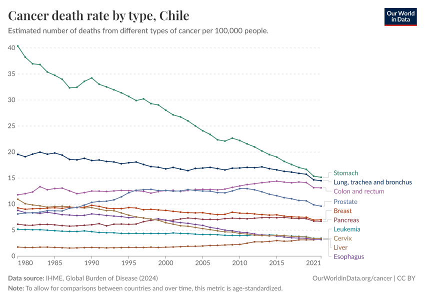 Cancer death rate by type