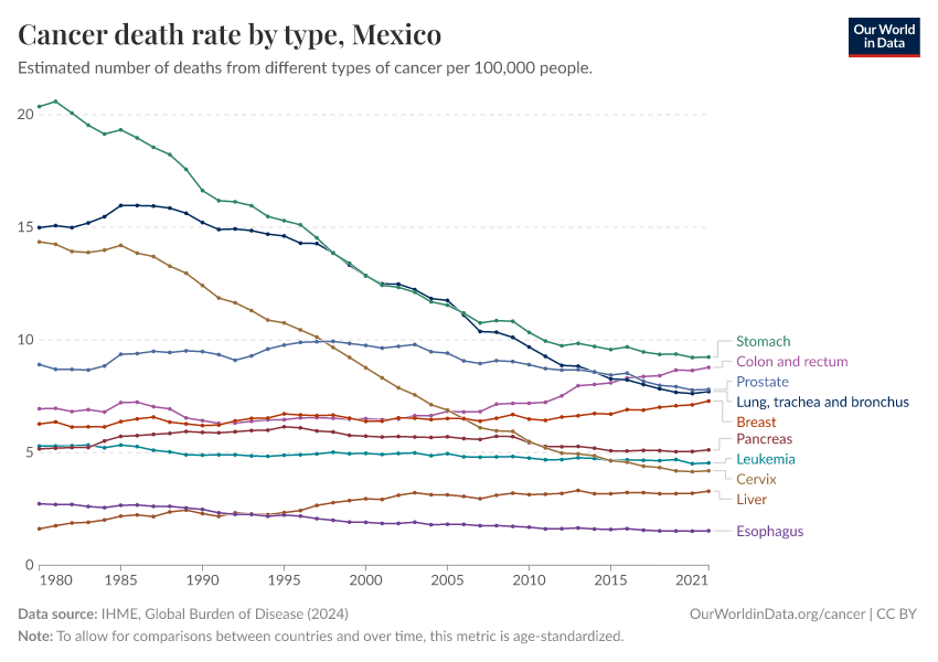 Cancer death rate by type