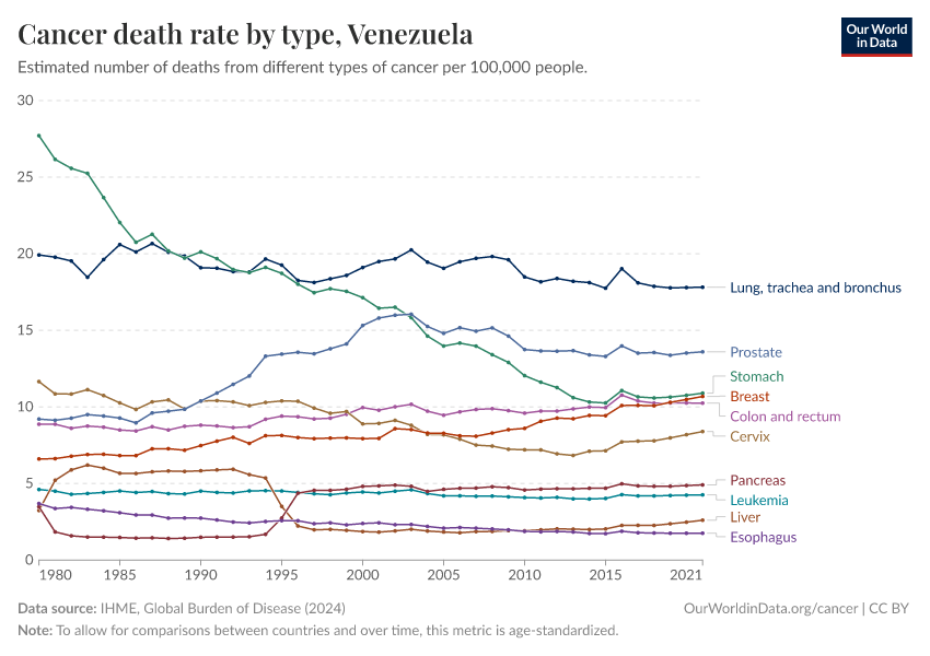 Cancer death rate by type