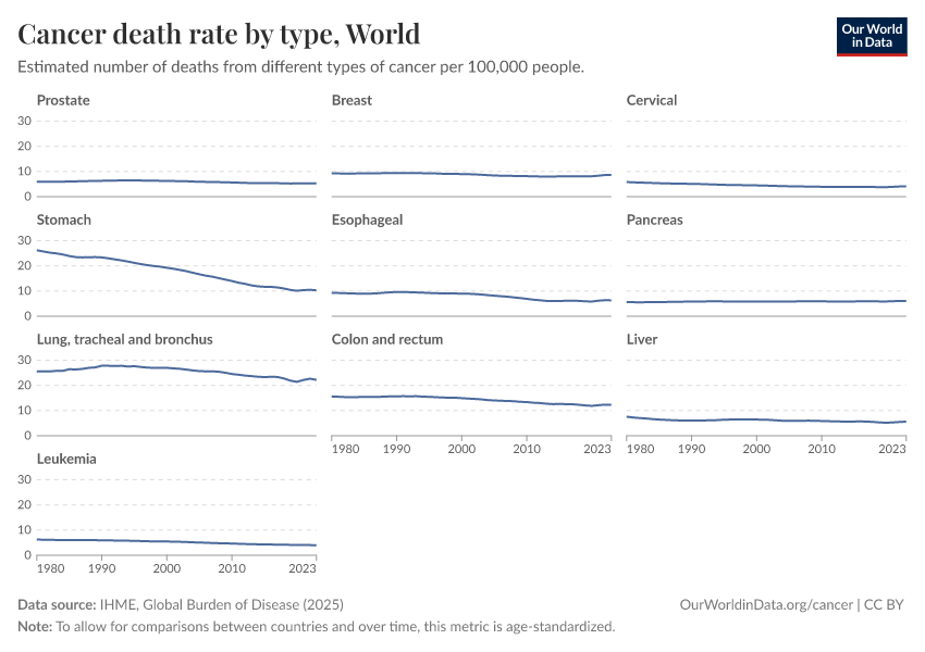 Cancer death rate by type