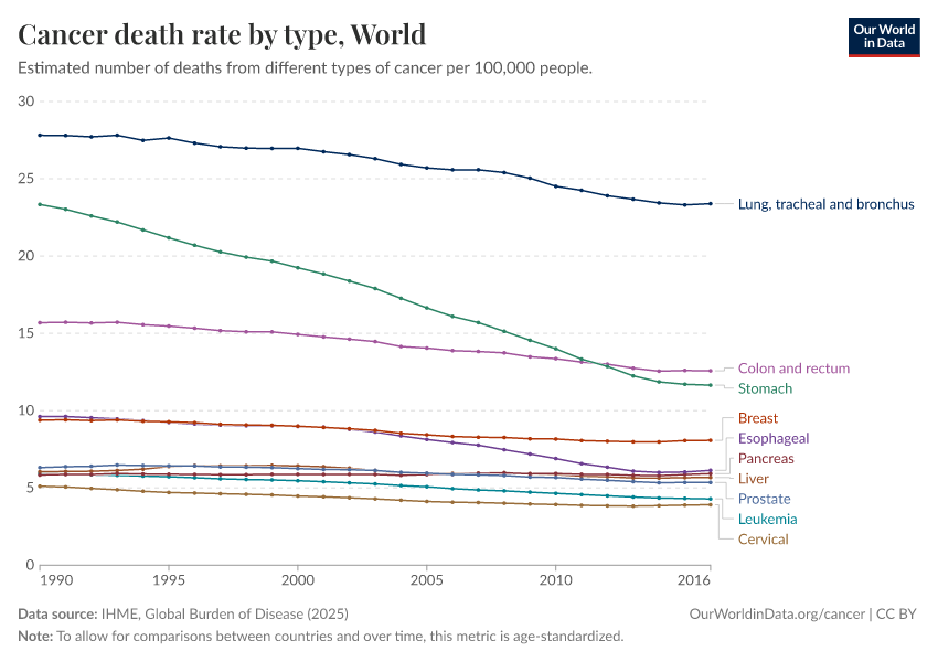 Cancer death rate by type