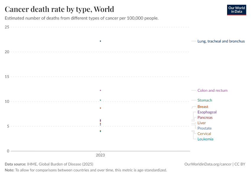 Cancer death rate by type