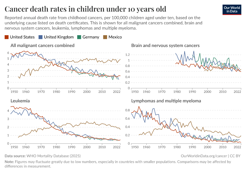 Cancer death rates in children under 10 years old