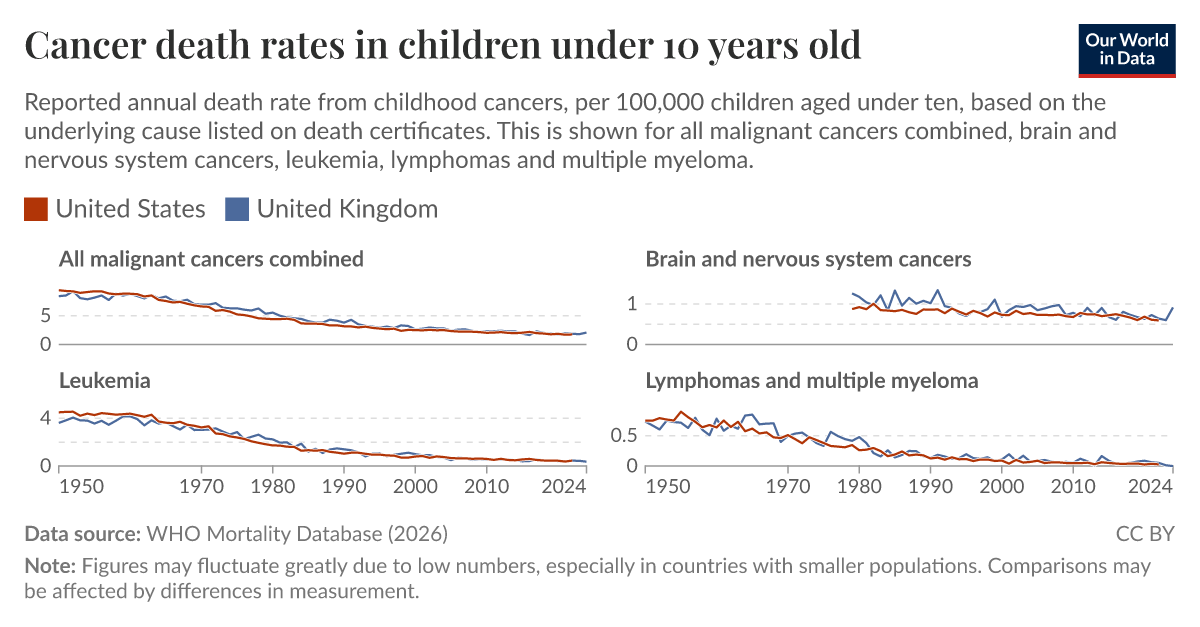 Cancer Age Death Rates Cancer death rates in children under 10 years old - Our World in Data