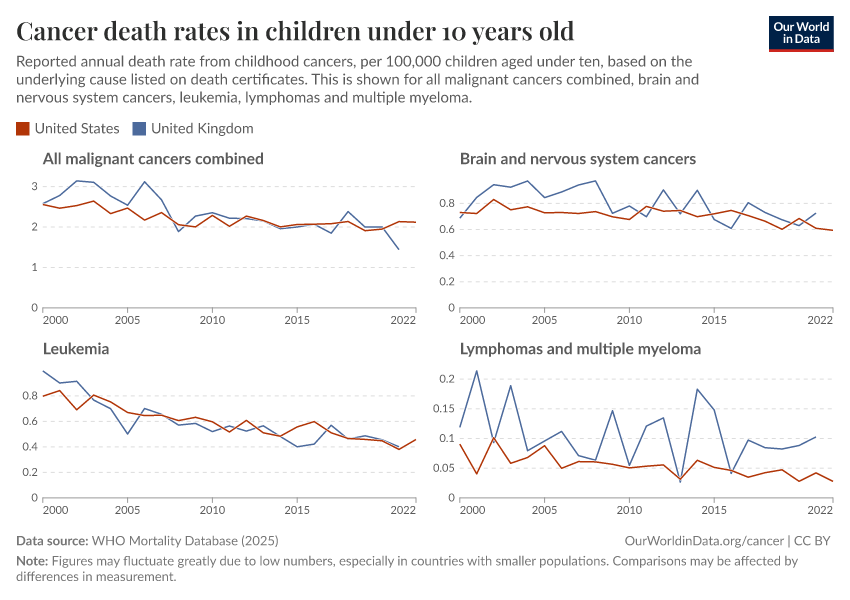 Cancer death rates in children under 10 years old