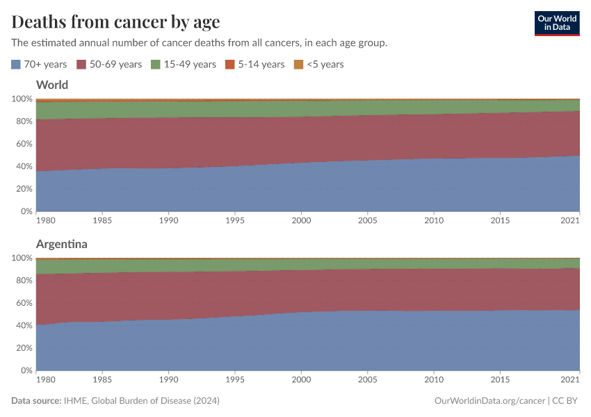Deaths from cancer by age