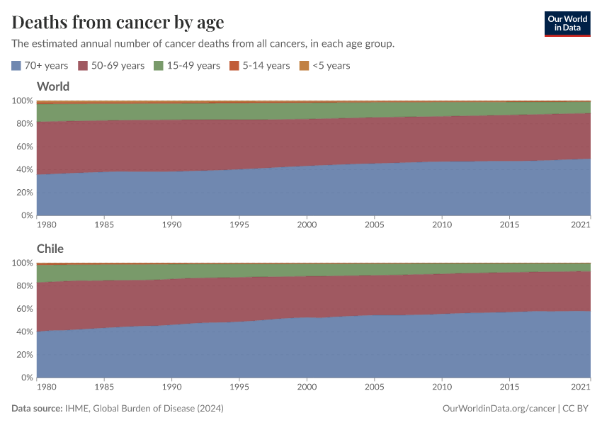 Deaths from cancer by age
