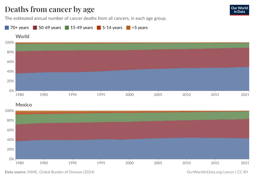 Deaths from cancer by age
