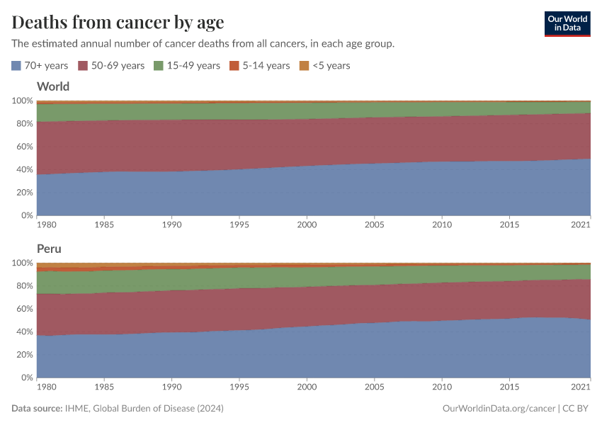Deaths from cancer by age