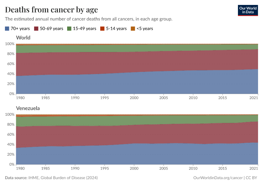 Deaths from cancer by age