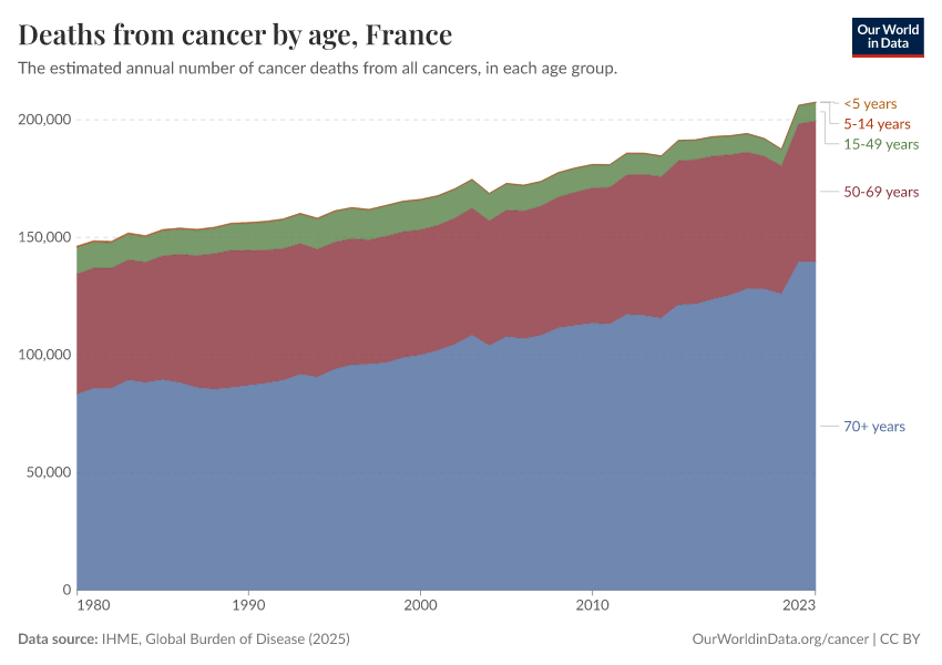 Deaths from cancer by age