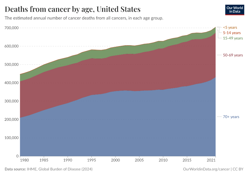 Deaths from cancer by age