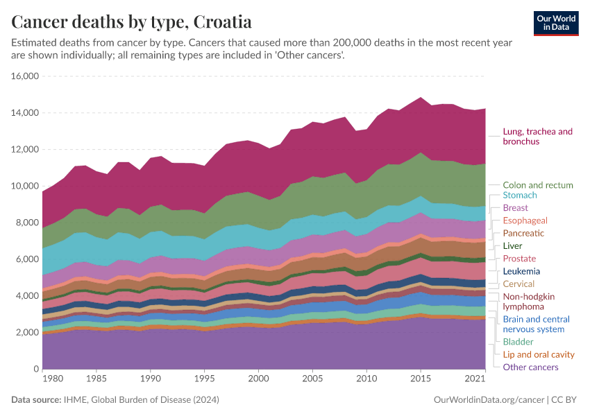Cancer deaths by type