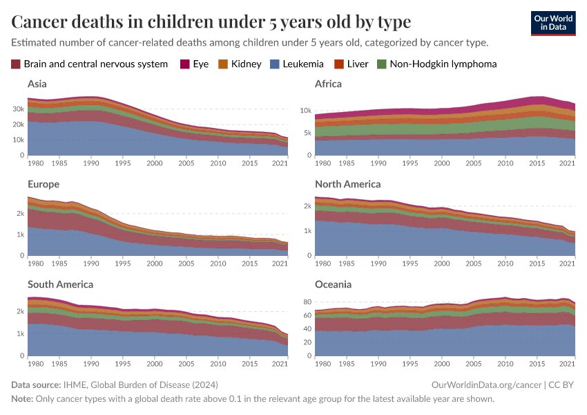 A thumbnail of the "Cancer deaths in children under 5 years old by type" chart