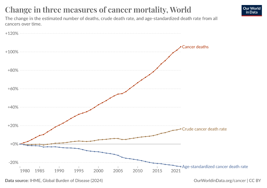 A thumbnail of the "Three measures of cancer mortality" chart